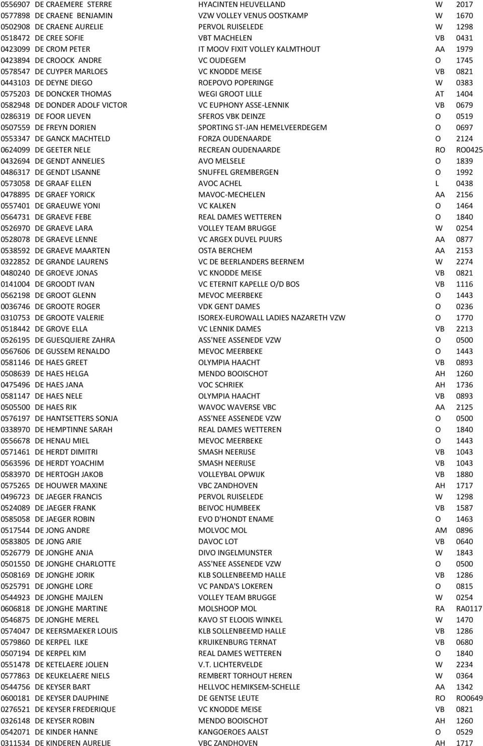 POPERINGE W 0383 0575203 DE DONCKER THOMAS WEGI GROOT LILLE AT 1404 0582948 DE DONDER ADOLF VICTOR VC EUPHONY ASSE-LENNIK VB 0679 0286319 DE FOOR LIEVEN SFEROS VBK DEINZE O 0519 0507559 DE FREYN