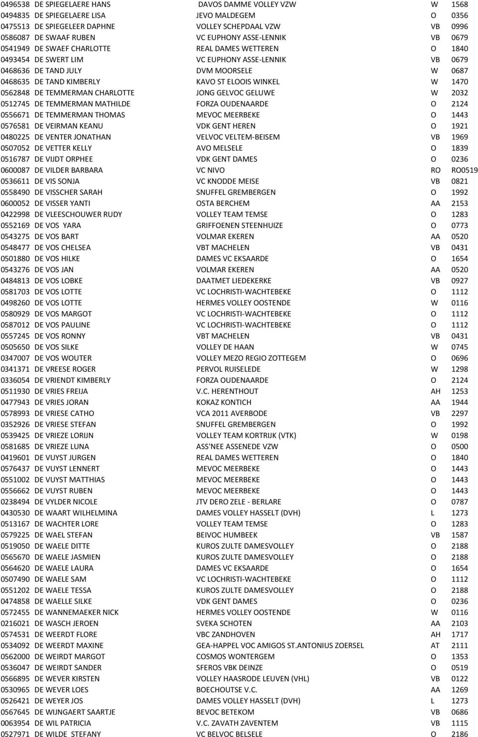 ELOOIS WINKEL W 1470 0562848 DE TEMMERMAN CHARLOTTE JONG GELVOC GELUWE W 2032 0512745 DE TEMMERMAN MATHILDE FORZA OUDENAARDE O 2124 0556671 DE TEMMERMAN THOMAS MEVOC MEERBEKE O 1443 0576581 DE