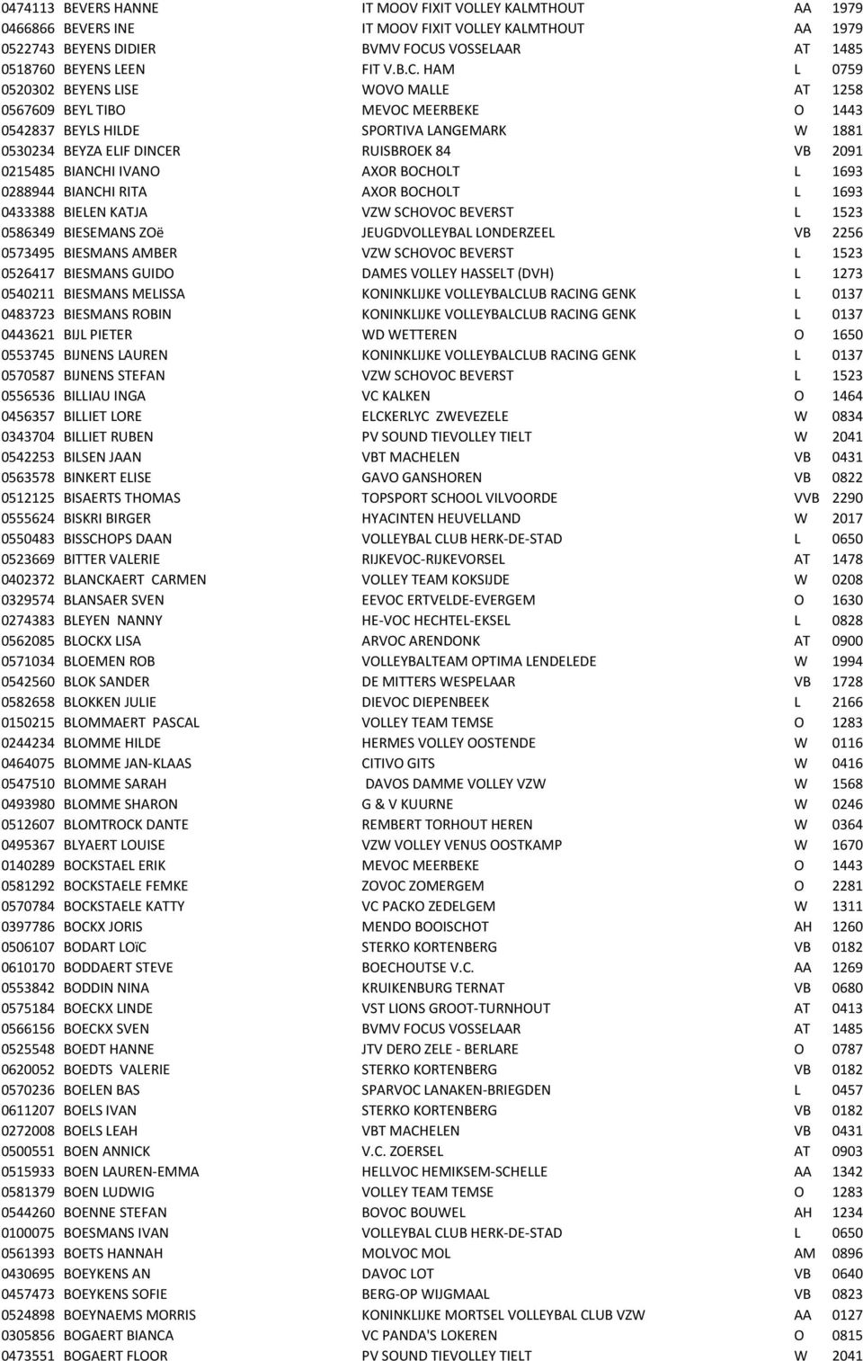 HAM L 0759 0520302 BEYENS LISE WOVO MALLE AT 1258 0567609 BEYL TIBO MEVOC MEERBEKE O 1443 0542837 BEYLS HILDE SPORTIVA LANGEMARK W 1881 0530234 BEYZA ELIF DINCER RUISBROEK 84 VB 2091 0215485 BIANCHI