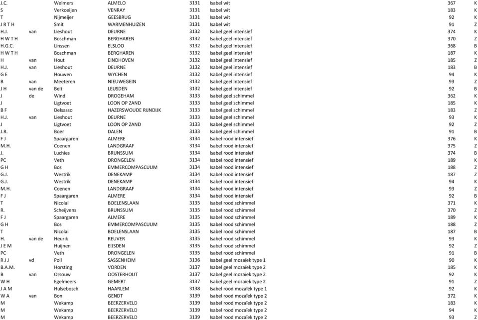 van Lieshout DEURNE 3132 Isabel geel intensief 183 B G E Houwen WYCHEN 3132 Isabel geel intensief 94 K B van Meeteren NIEUWEGEIN 3132 Isabel geel intensief 93 Z J H van de Belt LEUSDEN 3132 Isabel