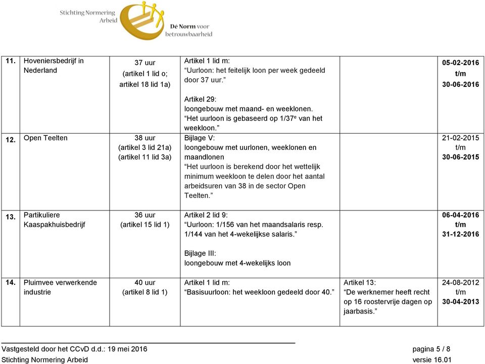 Bijlage V: loongebouw met uurlonen, weeklonen en maandlonen Het uurloon is berekend door het wettelijk minimum weekloon te delen door het aantal arbeidsuren van 38 in de sector Open Teelten.