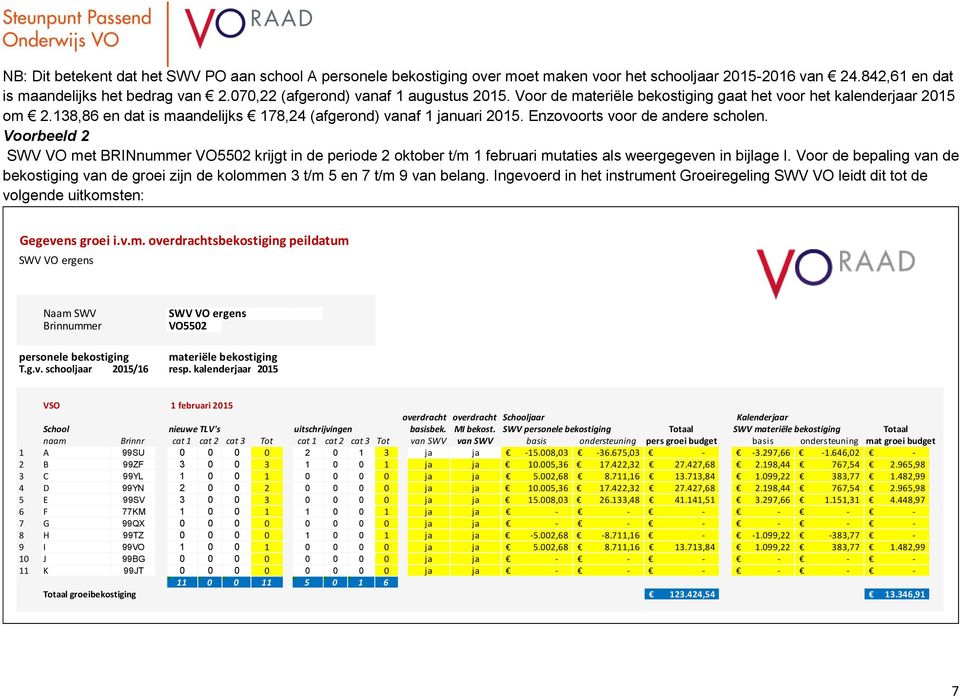 Enzovoorts voor de andere scholen. Voorbeeld 2 SWV VO met BRINnummer VO5502 krijgt in de periode 2 oktober t/m 1 februari mutaties als weergegeven in bijlage I.