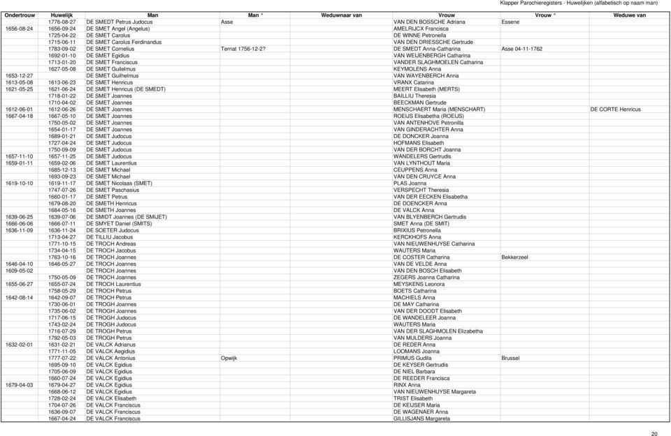 DE SMEDT Anna-Catharina Asse 04-11-1762 1692-01-10 DE SMET Egidius VAN WEIJENBERGH Catharina 1713-01-20 DE SMET Franciscus VANDER SLAGHMOELEN Catharina 1627-05-08 DE SMET Guilelmus KEYMOLENS Anna