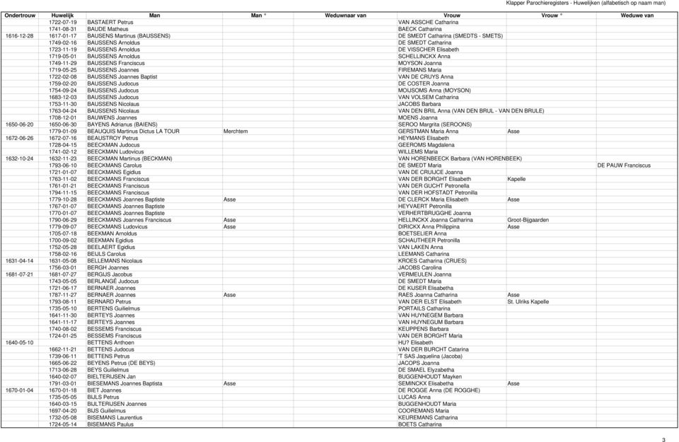 FIREMANS Maria 1722-02-08 BAUSSENS Joannes Baptist VAN DE CRUYS Anna 1759-02-20 BAUSSENS Judocus DE COSTER Joanna 1754-09-24 BAUSSENS Judocus MOIJSOMS Anna (MOYSON) 1683-12-03 BAUSSENS Judocus VAN