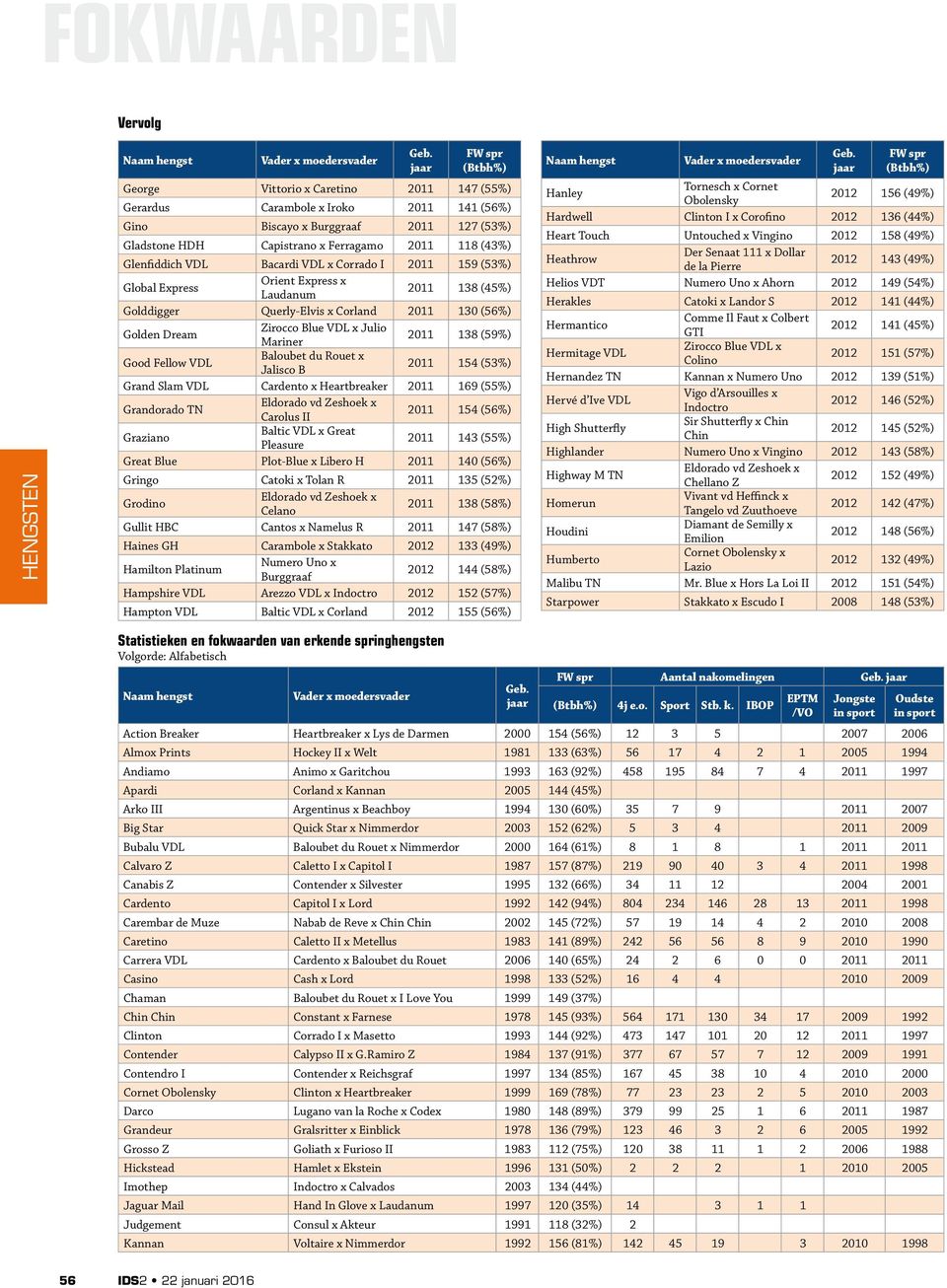 Mariner 2011 138 (59%) Good Fellow VDL Baloubet du Rouet x Jalisco B 2011 154 (53%) Grand Slam VDL Cardento x Heartbreaker 2011 169 (55%) Grandorado TN Eldorado vd Zeshoek x Carolus II 2011 154 (56%)