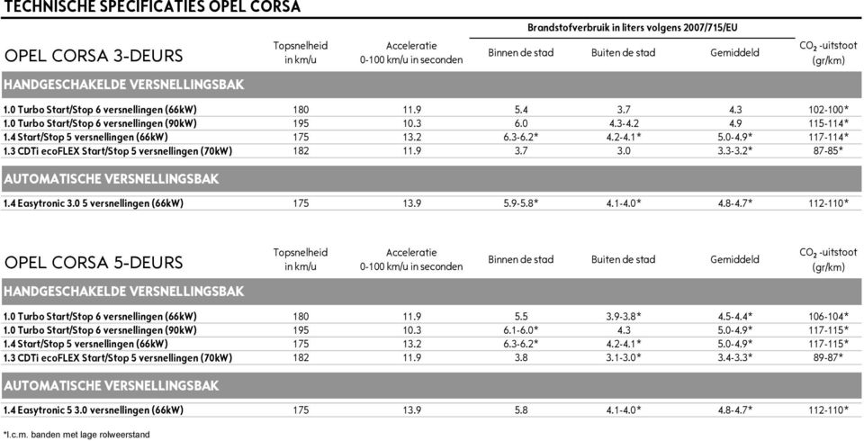 9 115-114* 1.4 Start/Stop 5 versnellingen (66kW) 175 13.2 6.3-6.2* 4.2-4.1* 5.0-4.9* 117-114* 1.3 CDTi ecoflex Start/Stop 5 versnellingen (70kW) 182 11.9 3.7 3.0 3.3-3.