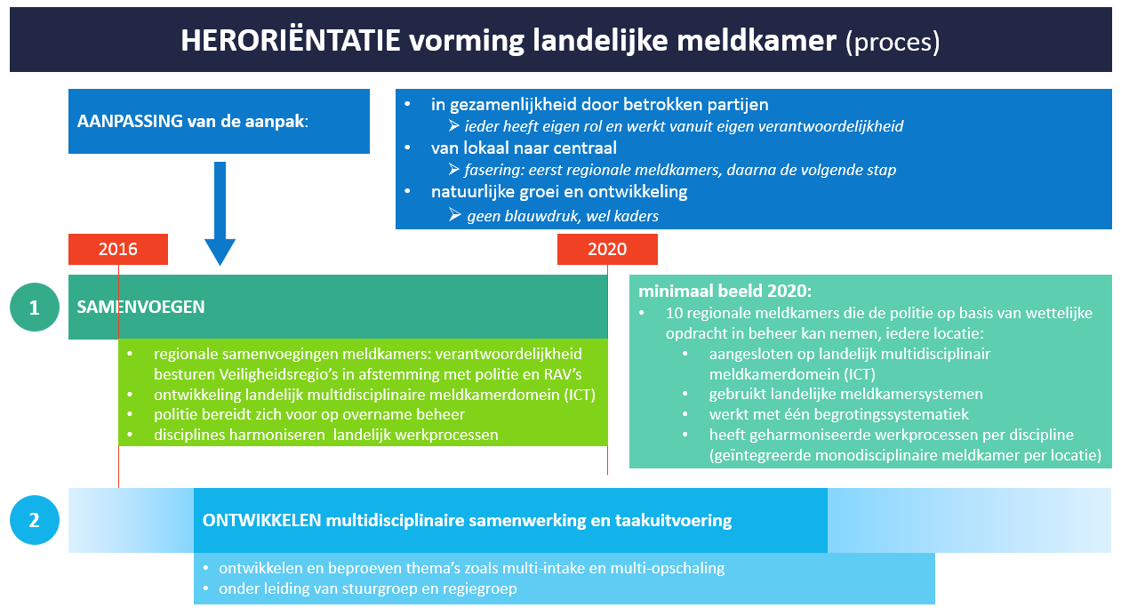 Onderstaande afbeelding geeft een samenvatting van de twee lijnen die