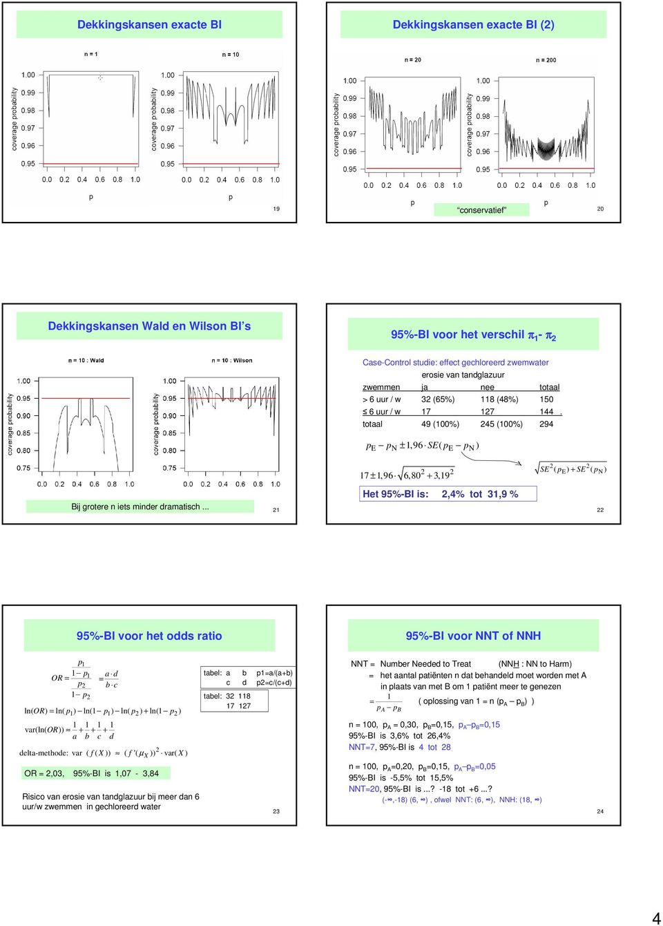 totaal 49 (00% 45 (00% 94 pe pn ±,96 SE( pe pn 7 ±,96 6,80 + 3,9 SE ( pe + SE ( pn Het 95%-BI is:,4% tot 3,9 % Bij grotere iets mider dramatisch.