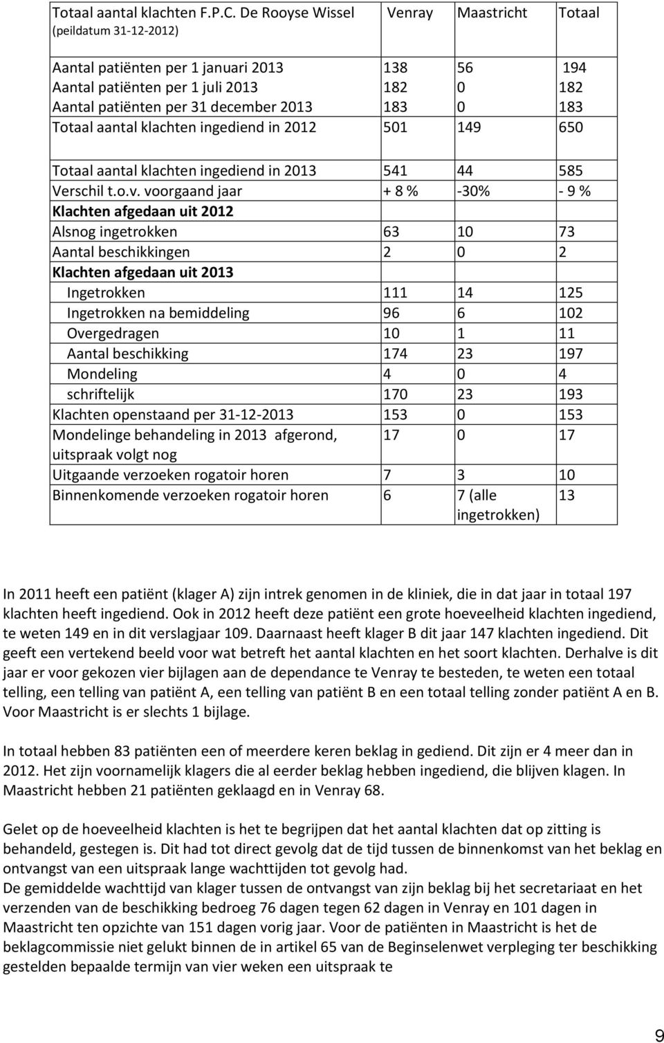 183 Totaal aantal klachten ingediend in 2012 501 149 650 Totaal aantal klachten ingediend in 2013 541 44 585 Verschil t.o.v.