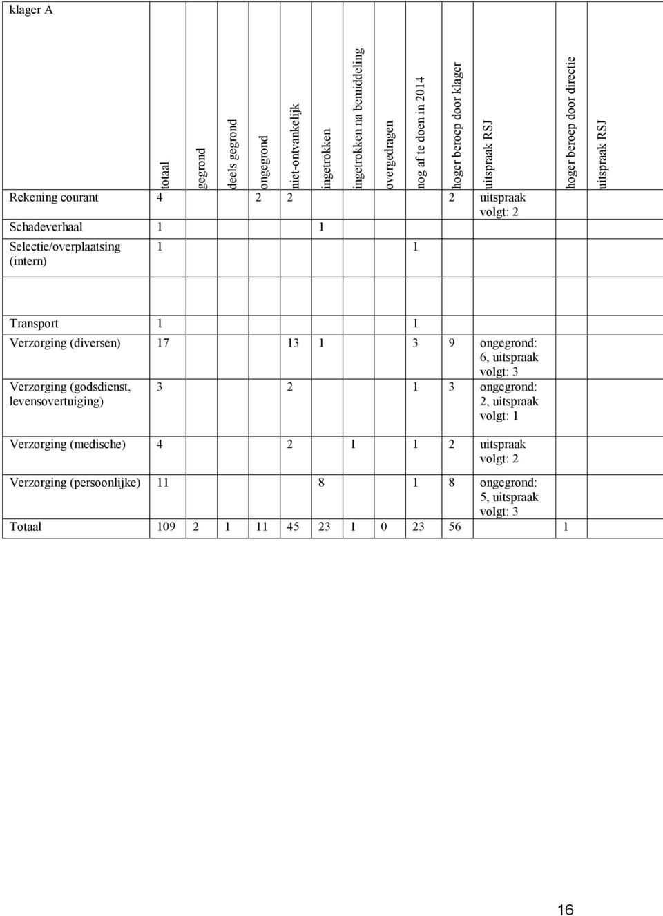 beroep door directie RSJ Transport 1 1 Verzorging (diversen) 17 13 1 3 9 : 6, volgt: 3 Verzorging (godsdienst, levensovertuiging) 3 2