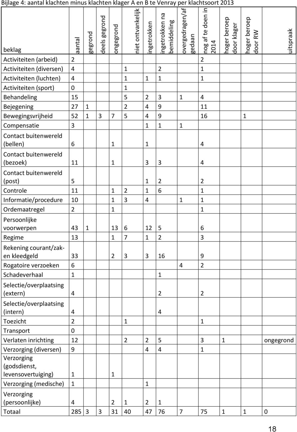 Bejegening 27 1 2 4 9 11 Bewegingsvrijheid 52 1 3 7 5 4 9 16 1 Compensatie 3 1 1 1 Contact buitenwereld (bellen) 6 1 1 4 Contact buitenwereld (bezoek) 11 1 3 3 4 Contact buitenwereld (post) 5 1 2 2