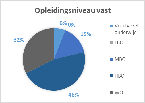 De Spreiding van inkoopprofessionals in de top 10 steden van Nederland Uit het kandidatenbestand van InQuest blijkt dat 12% van de inkoopprofessionals in de top 10 grootste steden van Nederland woont.
