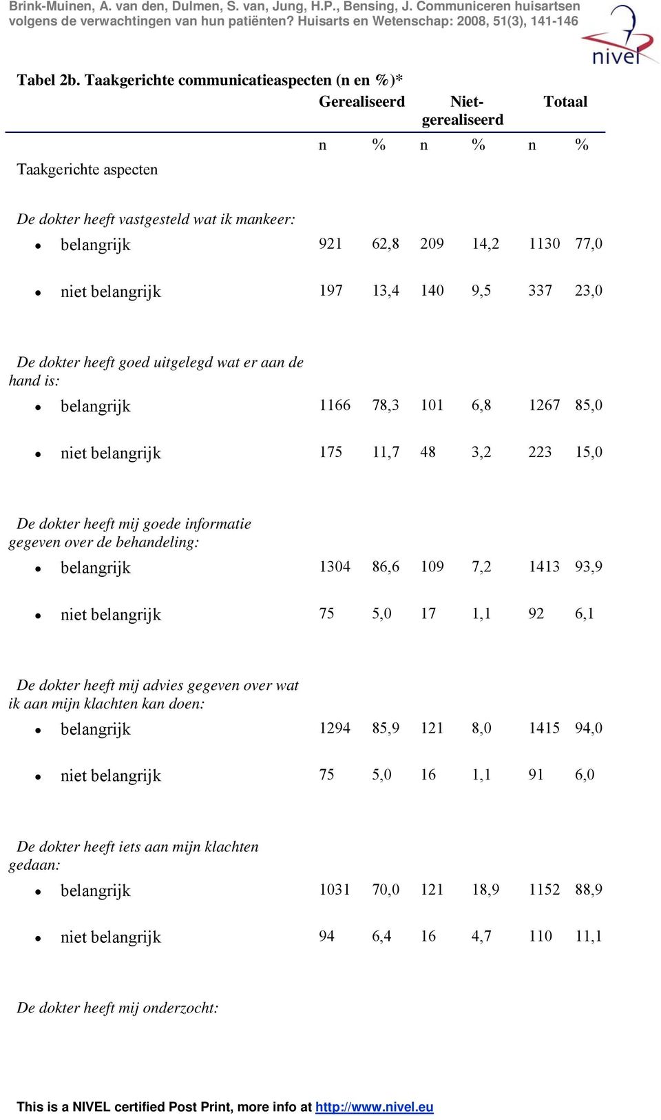 niet belangrijk 197 13,4 140 9,5 337 23,0 De dokter heeft goed uitgelegd wat er aan de hand is: belangrijk 1166 78,3 101 6,8 1267 85,0 niet belangrijk 175 11,7 48 3,2 223 15,0 De dokter heeft mij