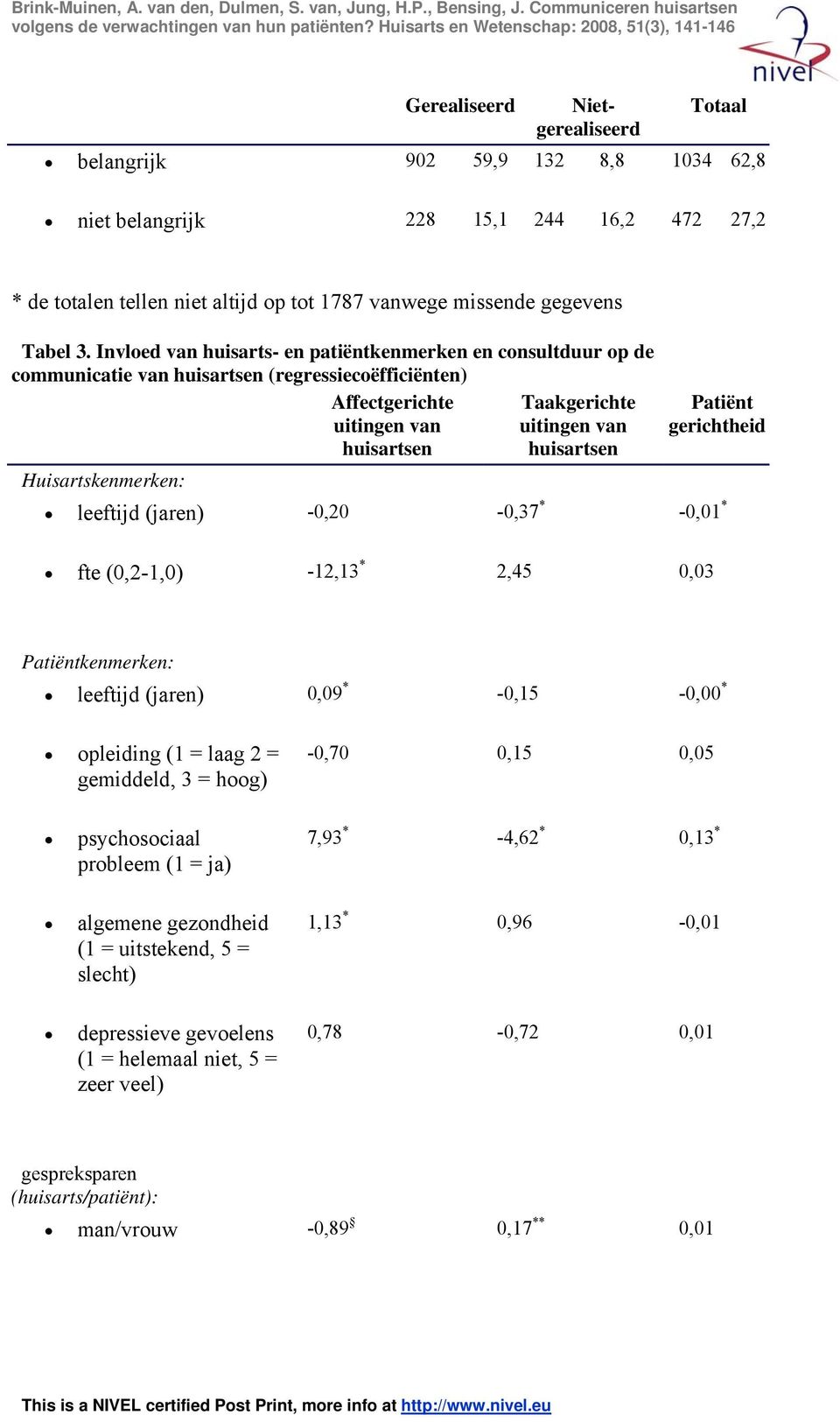 Huisartskenmerken: Patiënt gerichtheid leeftijd (jaren) -0,20-0,37 * -0,01 * fte (0,2-1,0) -12,13 * 2,45 0,03 Patiëntkenmerken: leeftijd (jaren) 0,09 * -0,15-0,00 * opleiding (1 = laag 2 = gemiddeld,