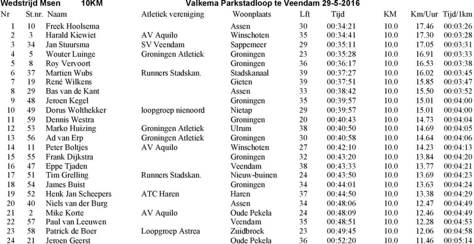 Stadskanaal 39 00:37:27 10.0 16.02 00:03:45 7 19 René Wilkens Gieten 39 00:37:51 10.0 15.85 00:03:47 8 29 Bas van de Kant Assen 33 00:38:42 10.0 15.50 00:03:52 9 48 Jeroen Kegel Groningen 35 00:39:57 10.