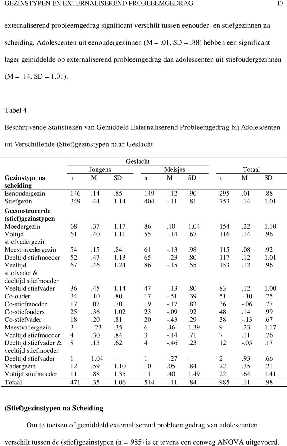 Tabel 4 Beschrijvende Statistieken van Gemiddeld Externaliserend Probleemgedrag bij Adolescenten uit Verschillende (Stief)gezinstypen naar Geslacht Geslacht Jongens Meisjes Totaal Gezinstype na n M