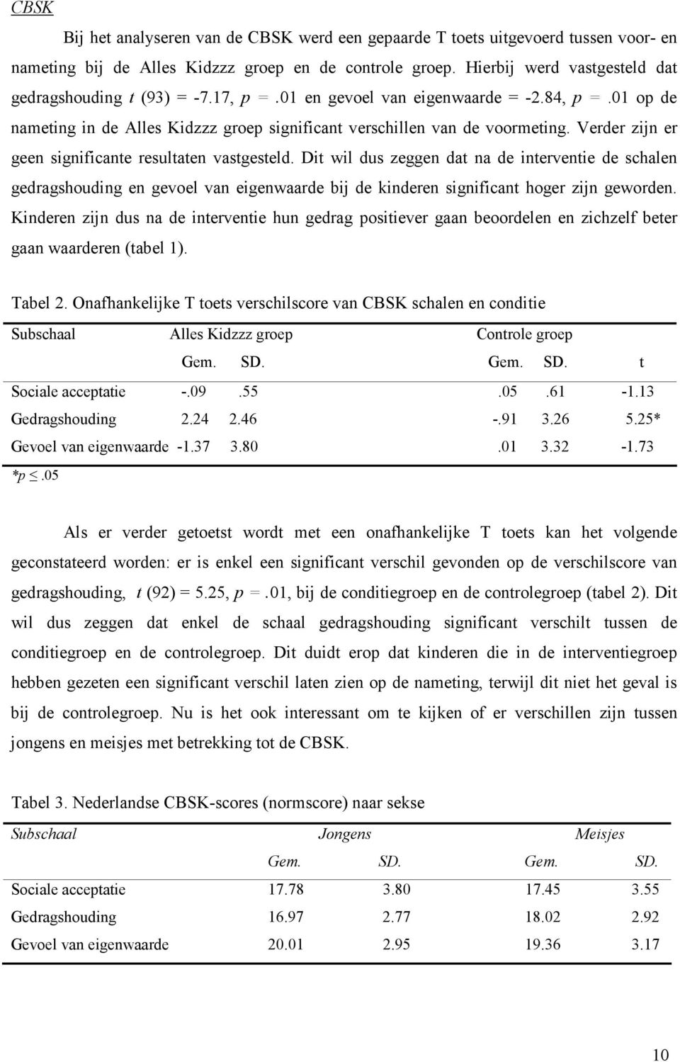 Verder zijn er geen significante resultaten vastgesteld. Dit wil dus zeggen dat na de interventie de schalen gedragshouding en gevoel van eigenwaarde bij de kinderen significant hoger zijn geworden.