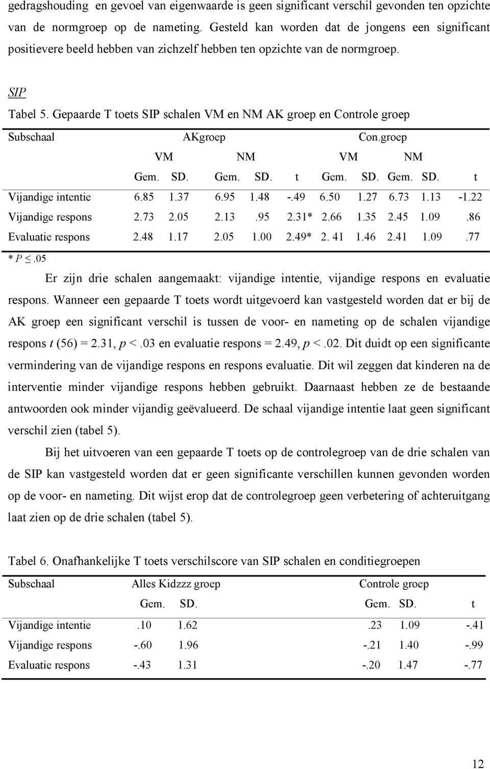 Gepaarde T toets SIP schalen VM en NM AK groep en Controle groep Subschaal AKgroep Con.groep VM NM VM NM Gem. SD. Gem. SD. t Gem. SD. Gem. SD. t Vijandige intentie 6.85 1.37 6.95 1.48 -.49 6.50 1.