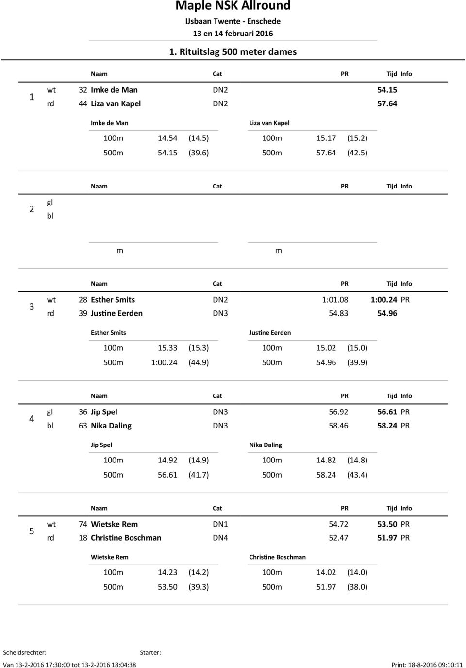 9) 4 gl 36 Jip Spel DN3 56.92 56.61 bl 63 Nika Daling DN3 58.46 58.24 Jip Spel 100m 14.92 (14.9) 500m 56.61 (41.7) Nika Daling 100m 14.82 (14.8) 500m 58.24 (43.4) 5 wt 74 Wietske Rem DN1 54.72 53.