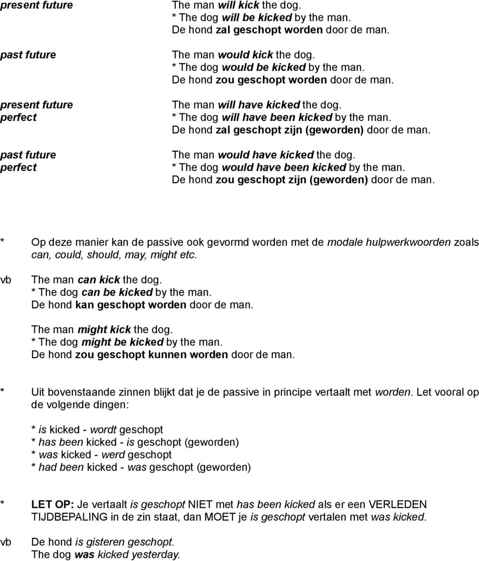 De hond zal geschopt zijn (geworden) door de man. The man would have kicked the dog. * The dog would have been kicked by the man. De hond zou geschopt zijn (geworden) door de man.