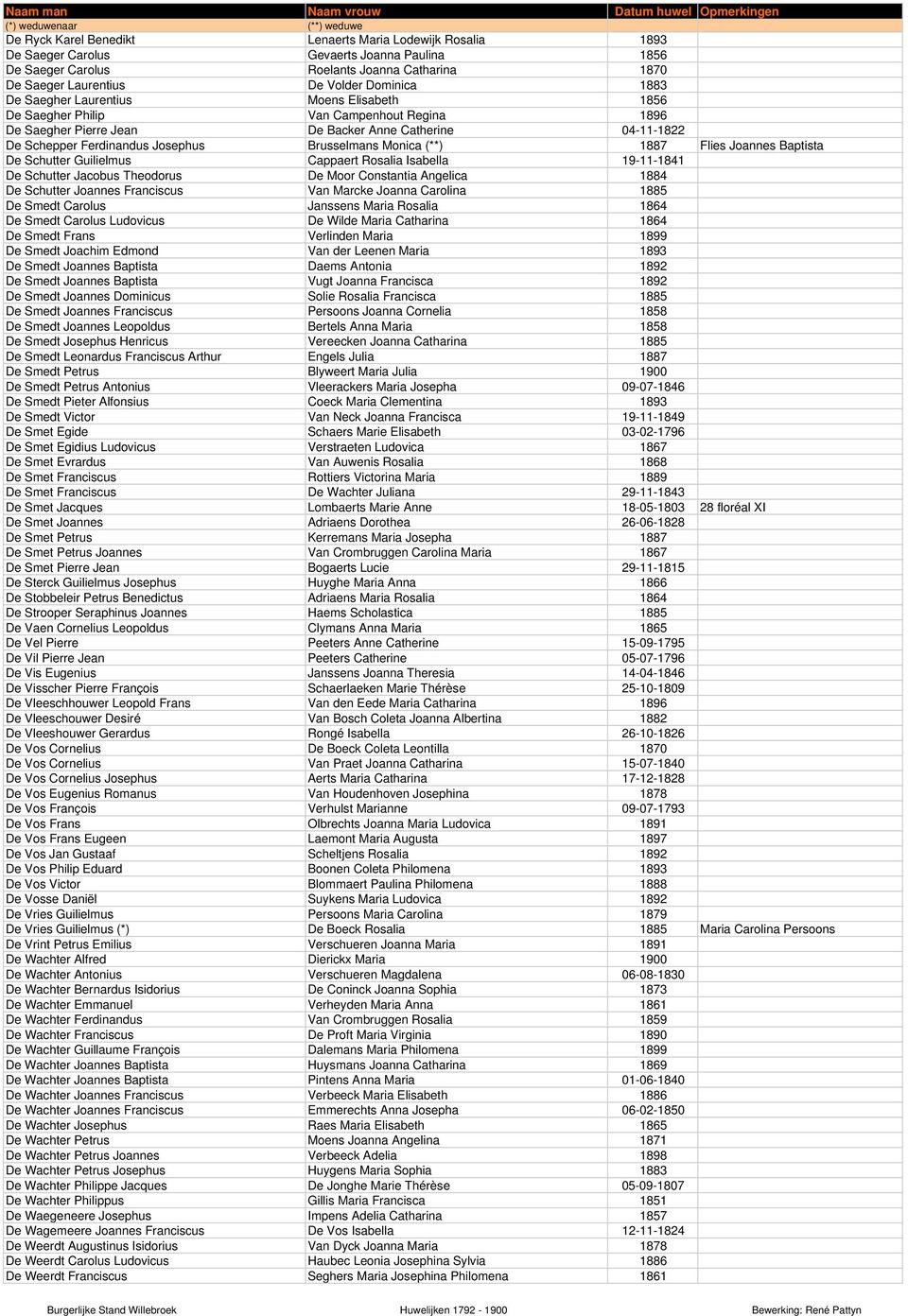Monica (**) 1887 Flies Joannes Baptista De Schutter Guilielmus Cappaert Rosalia Isabella 19-11-1841 De Schutter Jacobus Theodorus De Moor Constantia Angelica 1884 De Schutter Joannes Franciscus Van