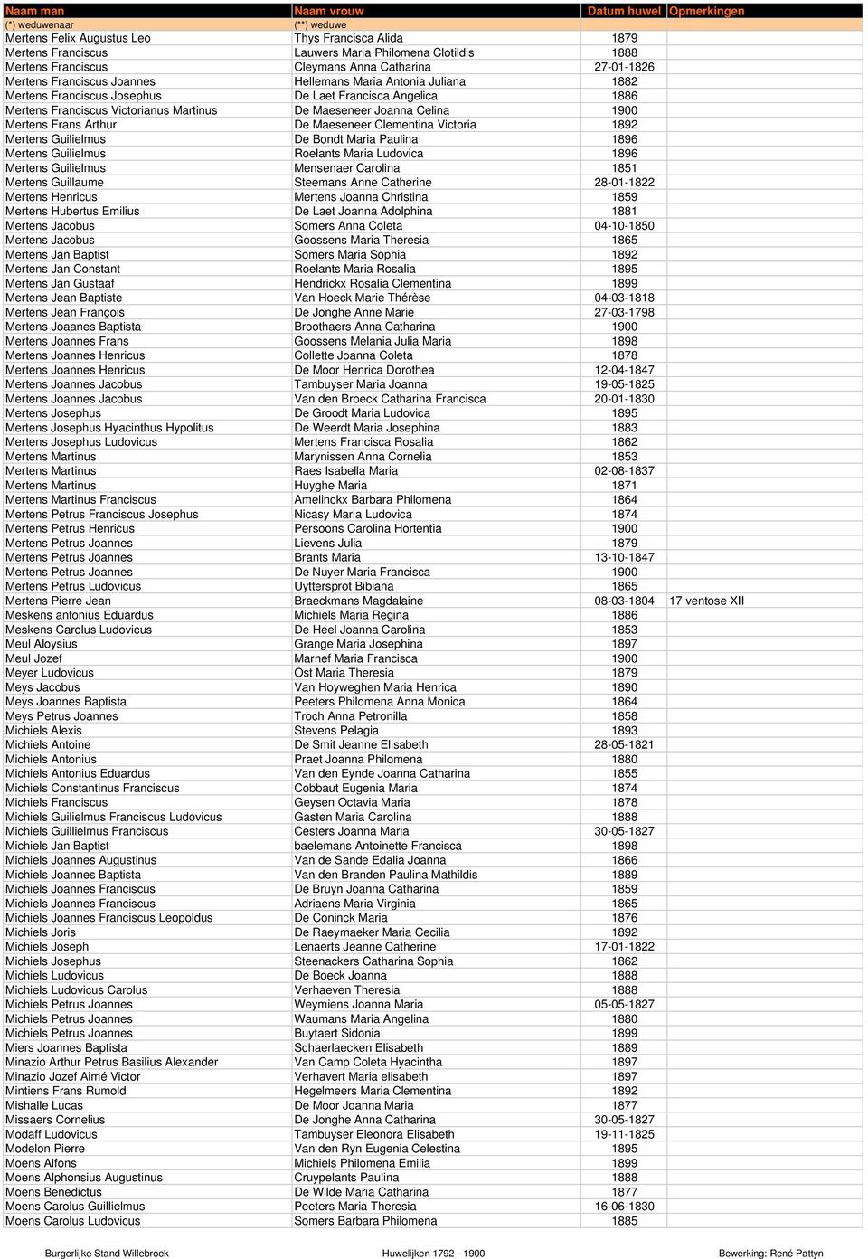 Maeseneer Clementina Victoria 1892 Mertens Guilielmus De Bondt Maria Paulina 1896 Mertens Guilielmus Roelants Maria Ludovica 1896 Mertens Guilielmus Mensenaer Carolina 1851 Mertens Guillaume Steemans