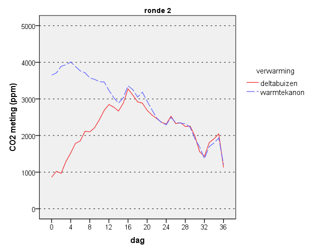 CO 2 -meting (dag 0-36) opzet: 4/01/2011 opzet: 1/03/2011 norm: 3000 ppm - warmtekanon: in eerste