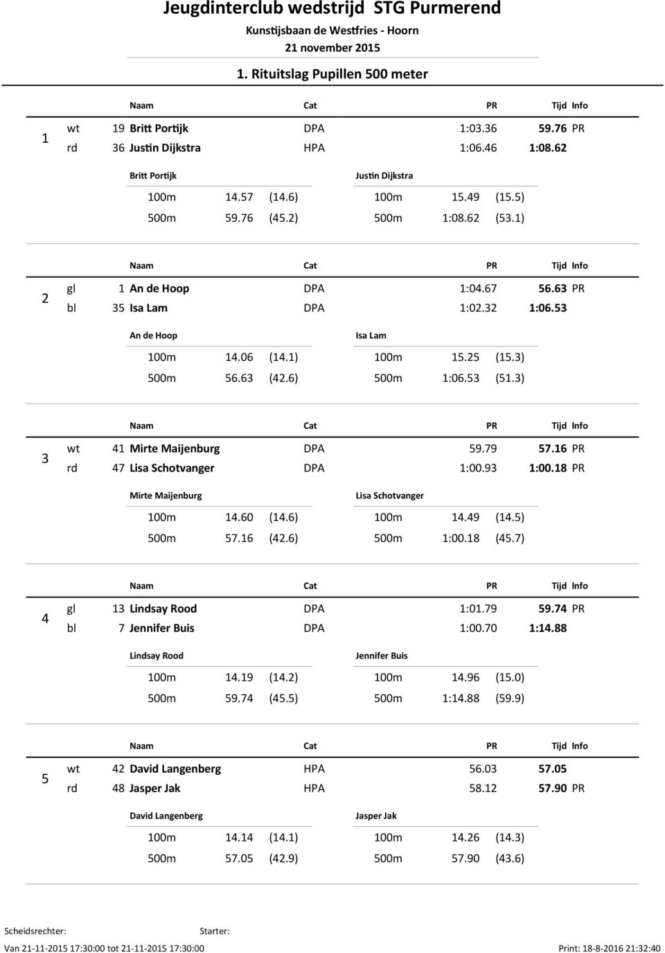 3) 3 wt 41 Mirte Maijenburg DPA 59.79 57.16 rd 47 Lisa Schotvanger DPA 1:00.93 1:00.18 Mirte Maijenburg 100m 14.60 (14.6) 500m 57.16 (42.6) Lisa Schotvanger 100m 14.49 (14.5) 500m 1:00.18 (45.