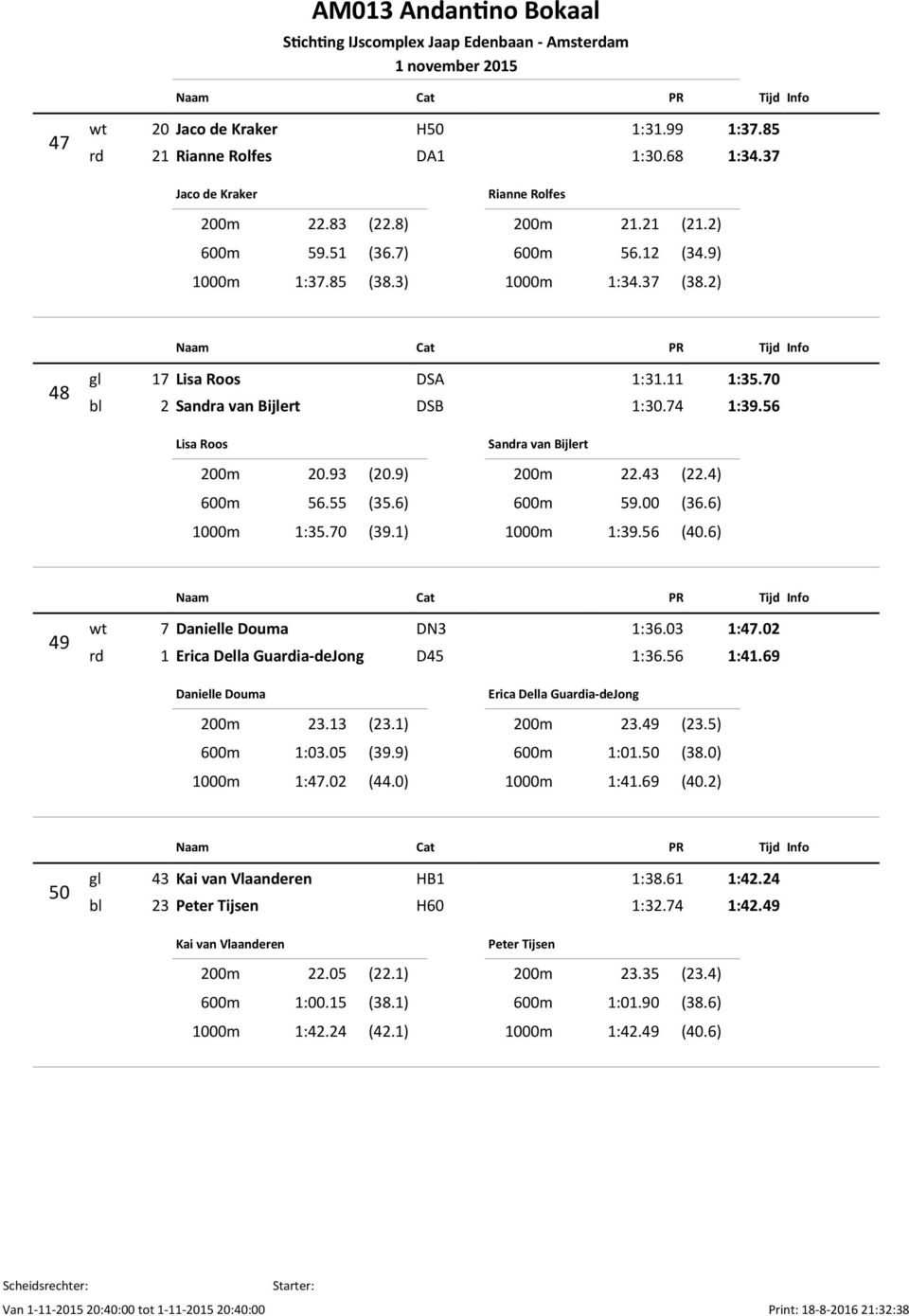 1) Sandra van Bijlert 200m 22.43 (22.4) 600m 59.00 (36.6) 1000m 1:39.56 (40.6) 49 wt 7 Danielle Douma DN3 1:36.03 1:47.02 rd 1 Erica Della Guardia-deJong D45 1:36.56 1:41.69 Danielle Douma 200m 23.