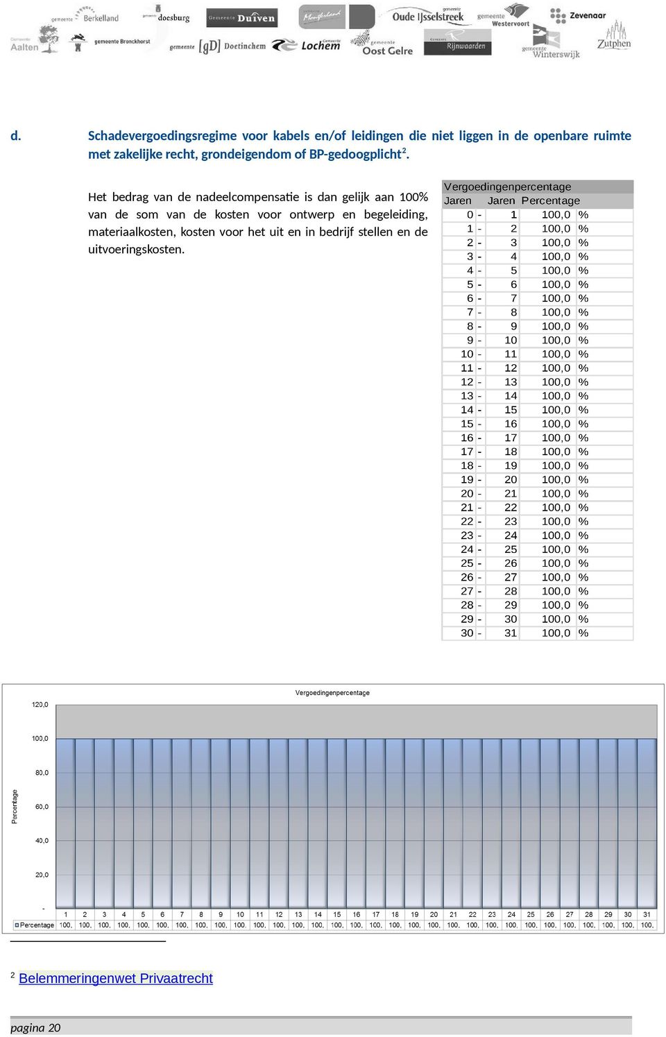 Het bedrag van de nadeelcompensatie is dan gelijk aan 100% van de som van de kosten voor ontwerp