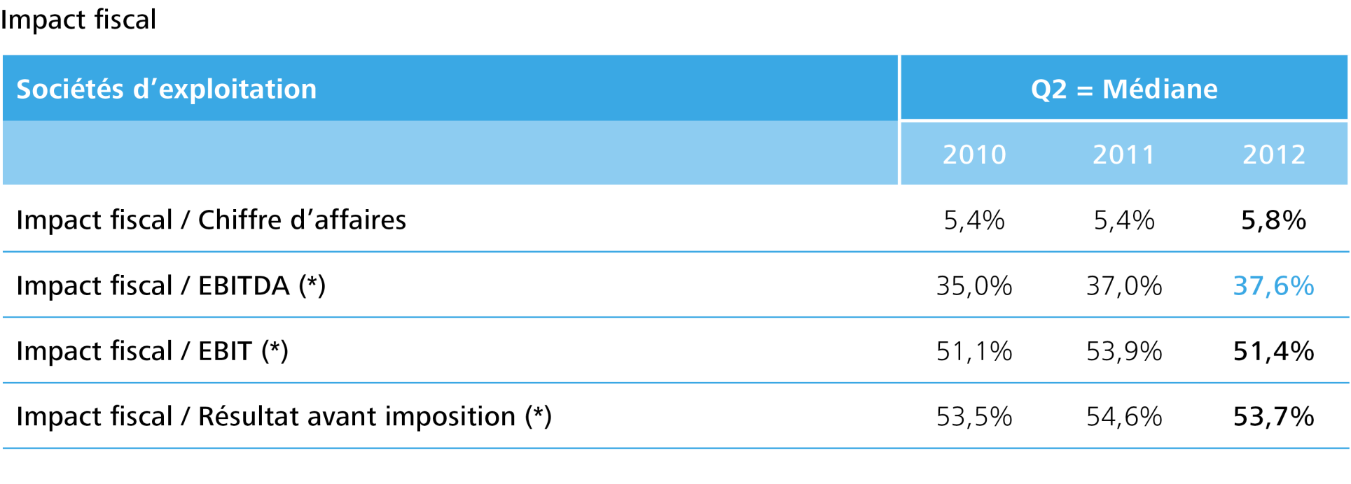 1 PME sur 2 verse plus d'1/3 de son EBITDA aux impôts et à l'onss (*) Après