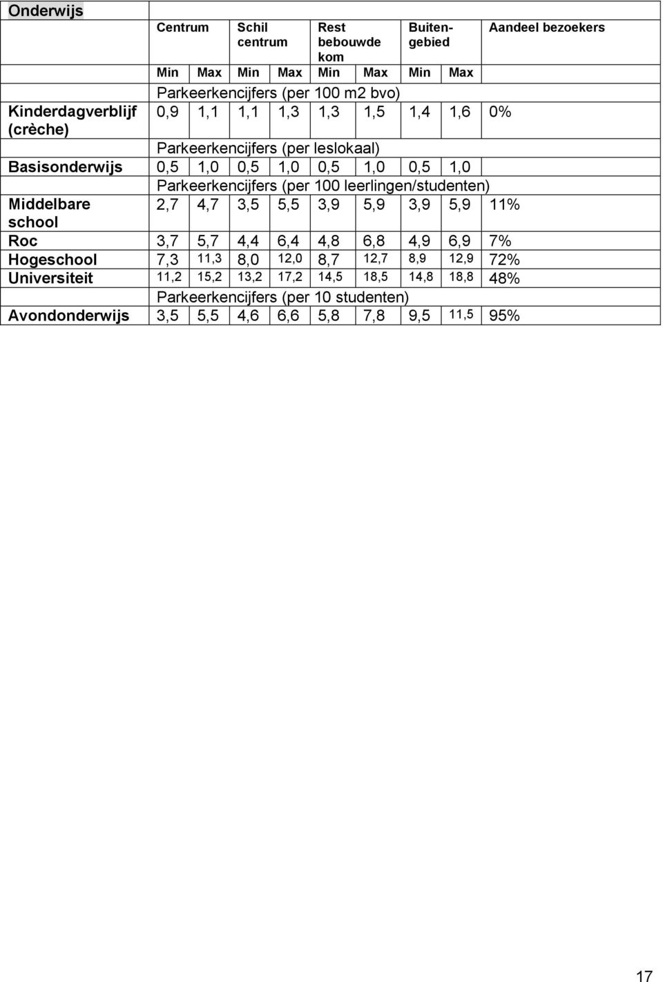 leerlingen/studenten) Middelbare 2,7 4,7 3,5 5,5 3,9 5,9 3,9 5,9 11% school Roc 3,7 5,7 4,4 6,4 4,8 6,8 4,9 6,9 7% Hogeschool 7,3 11,3 8,0 12,0 8,7 12,7