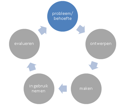 Stap1: probleem of behoefte Probleemstelling Wanneer de schoolbel s morgens rinkelt moet je nog op zoek gaan naar je schooltas.