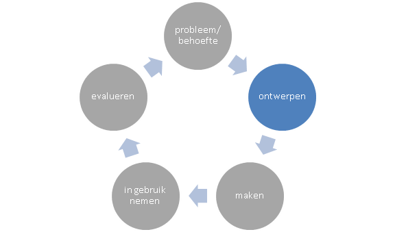 Stap 2: ontwerpen De ontwerper heeft het ontwerp voor jou reeds gemaakt. Waarom heeft de ontwerper gekozen voor aluminium? Stap 3: maken 1. De maakopdracht analyseren Wat?