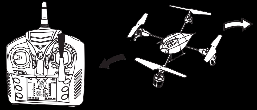 Dit betekent dat in het geval dat de quadcopter naar links wordt gestuurd, dat de quadcopter ook daadwerkelijk naar links zal vliegen.