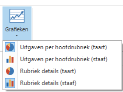 Taartgrafieken Bij de weergave in taartgrafieken ziet u in het bovenste paneel altijd de uitgaven per hoofdrubriek.