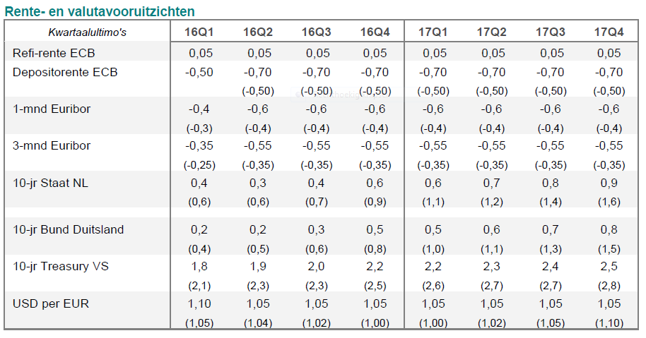 Renteverwachtingen per 1 maart Bron: