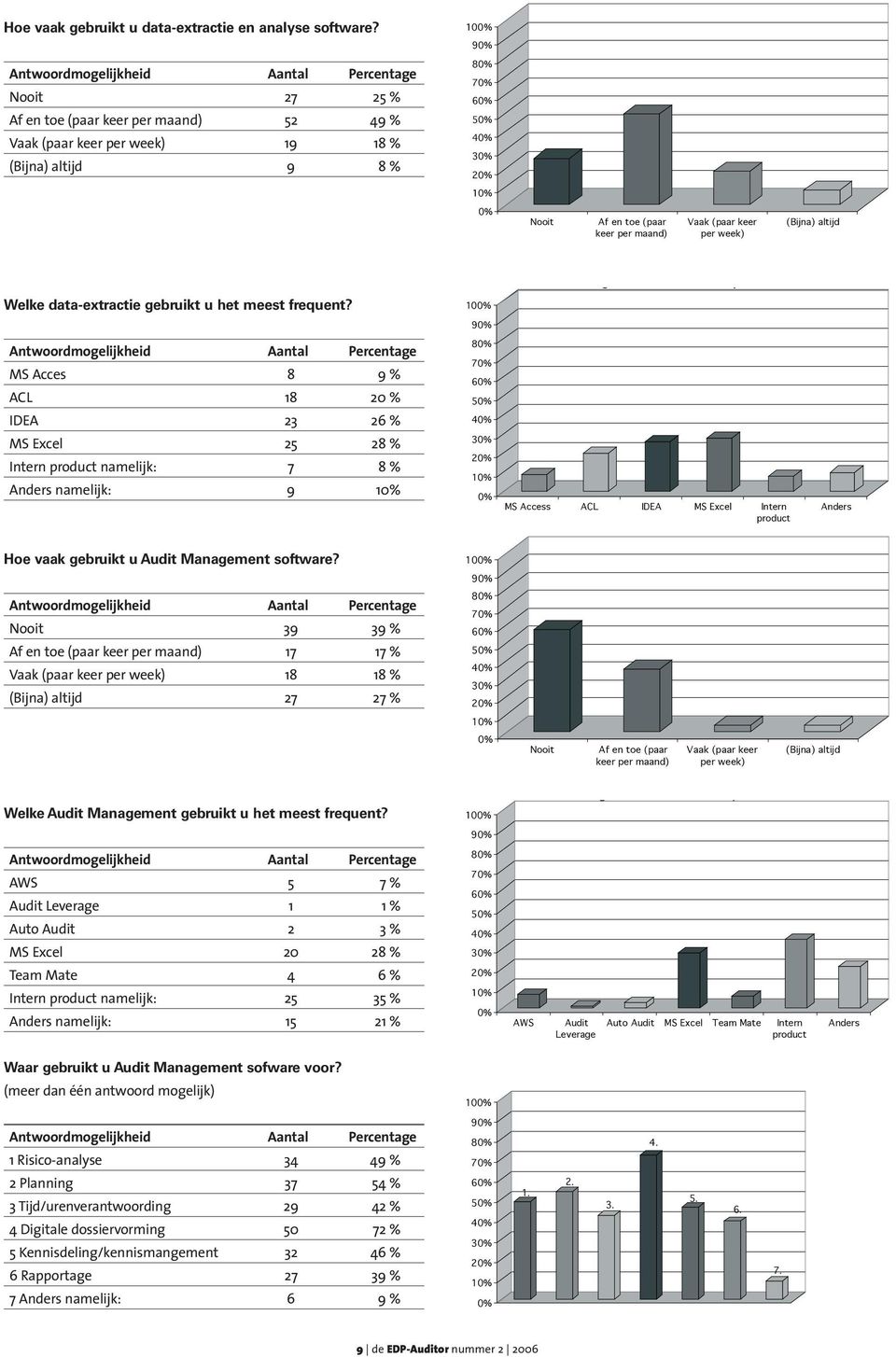 software? 10 9 39 39 % 17 17 % 18 18 % 27 27 % 8 7 6 5 1 Welke Audit Management gebruikt u het meest frequent?