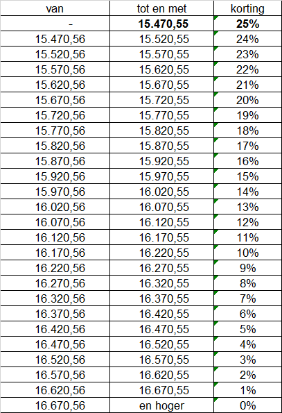 PRECIEZE BEREKENINGSMETHODE EN SCHALEN Gezamenlijk belastbaar beroepsinkomen Berekeningen voor 2015: inkomen lager dan 16 670,56 euro. Bedrag inkomen x 0,000385. De hoogste korting is 25% korting.