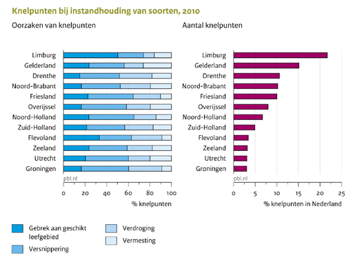 Figuur 8: De knelpunten voor het bereiken van de gewenste natuurkwaliteit in de EHS verschillen per provincie in grootte en aard.