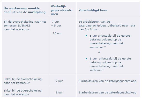 Overgang van zomer- naar wintertijd op zondag 31 oktober 2010 Loonaanpassingen op 1 bedrijfswagen: bedragen 2011 Op zondag 31 oktober 2010 schakelen we over van zomer- naar wintertijd.