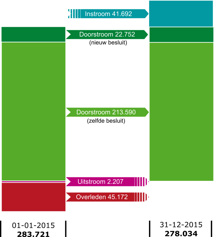 6 12 18 24 30 36 42 48 54 60 66 72 78 84 90 96 102 108 Figuur 2-2 Stroomschema van cliënten met aanspraak op peildata 01-01-2015 en/of 31-12-2015 N.B.