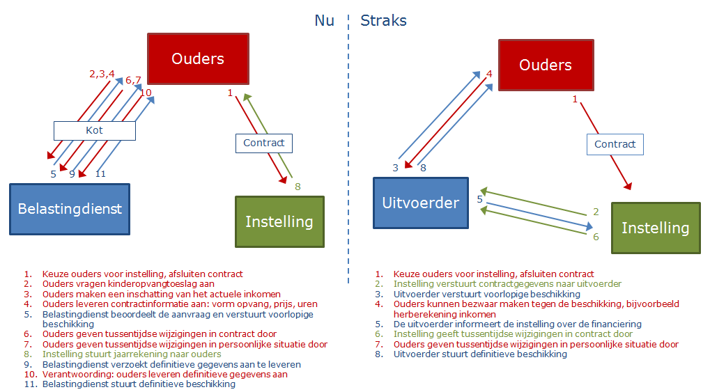 beschikken over inkomensgegevens van ouders. Instellingen zullen ook geen toegang krijgen tot de inkomensgegevens van ouders.