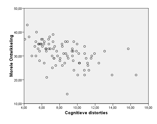 Morele Ontwikkeling en Cognitieve Distorties tussen de ART en het opleidingsniveau [r =.11, n = 83, p =.306] als de correlatie tussen de HIT en het opleidingsniveau [r = -.14, n = 83, p =.