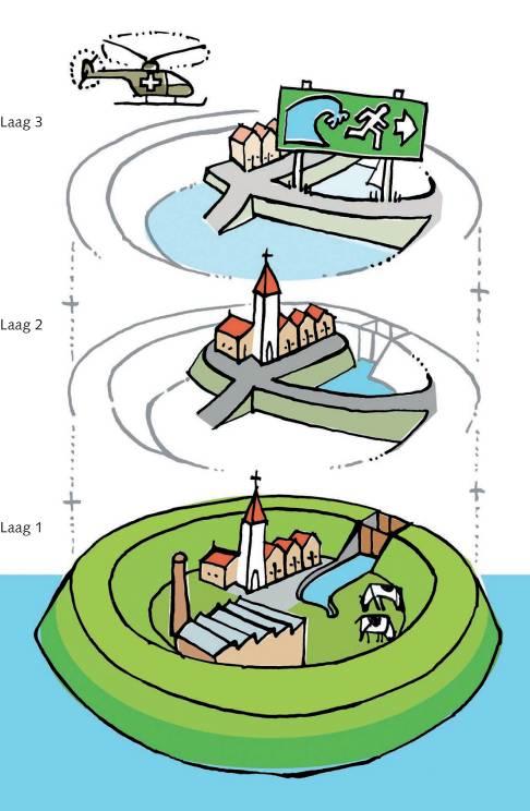 Laag 3: Rampenbestrijding en crisisbeheersing a) organisa e preven eve evacua e b) organisa e opvang van ge-evacueerden c) organisa e van noodhulp aan slachtoffers d) maatregelen om doorbraak te