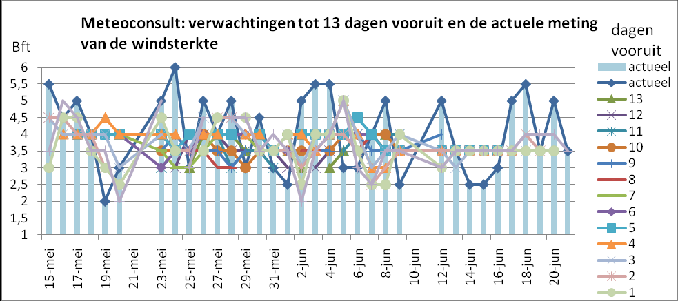 dagen Windguru: afwijking ve