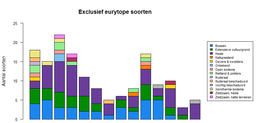 Karakteristieke soorten