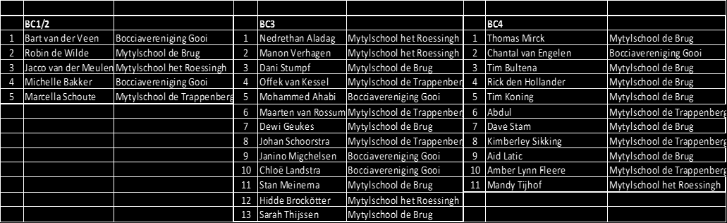 Nederlands Jeugdkampioenschap Boccia 2014 Op vrijdag 31 oktober werd het NK Boccia voor jeugd t/m 20 jaar gehouden, dit keer in Hilversum.