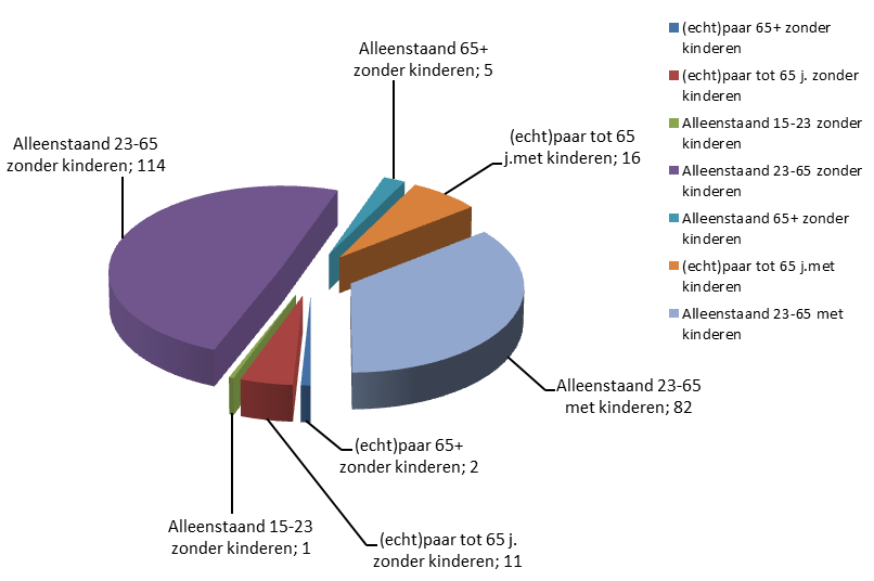 De meeste financiële steun wordt geboden aan mensen op het sociaal minimum. Het aantal mensen dat in de ziektewet zit/(deels) arbeidsongeschikt is, is aanzienlijk.