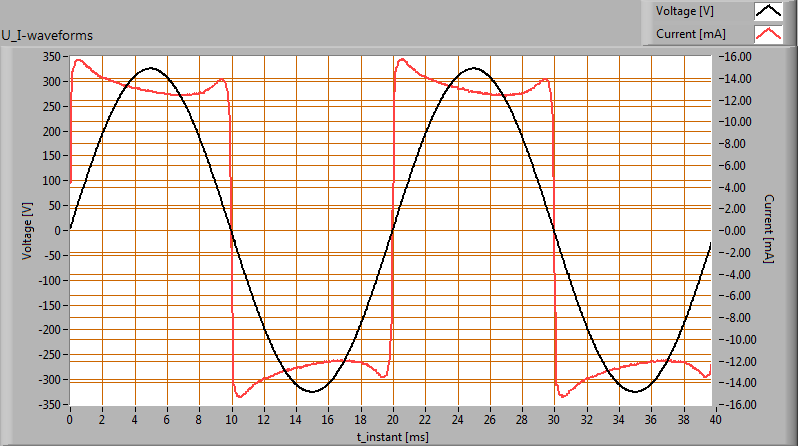 Elektrische eigenschappen De powerfactor is 089 Met deze powerfactor geldt dat voor iedere 1 kwh aan netto vermogen, er 052 kvahr aan reactief vermogen is geweest Voedingsspanning 22990 V